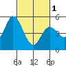 Petaluma River, Lakeville tide chart for Friday, March 1, 2024