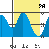Petaluma River, Lakeville tide chart for Wednesday, March 20, 2024