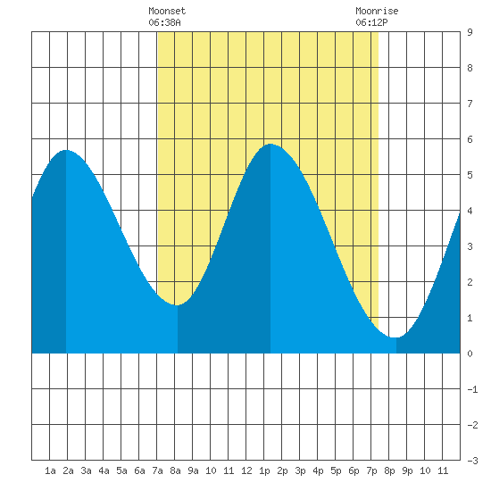 Petaluma River, Lakeville tide chart for Saturday, March 23, 2024