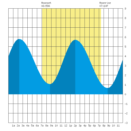 Petaluma River, Lakeville tide chart for Sunday, March 24, 2024