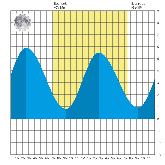 Petaluma River, Lakeville tide chart for Monday, March 25, 2024