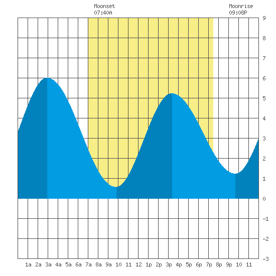 Petaluma River, Lakeville tide chart for Tuesday, March 26, 2024