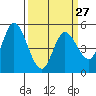 Petaluma River, Lakeville tide chart for Wednesday, March 27, 2024