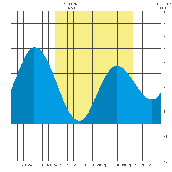 Petaluma River, Lakeville tide chart for Thursday, March 28, 2024