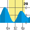 Petaluma River, Lakeville tide chart for Thursday, March 28, 2024