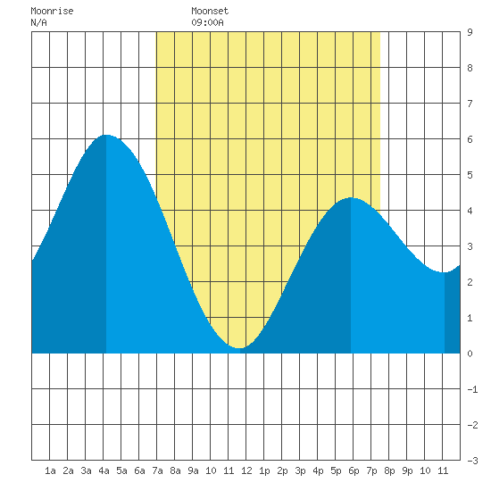 Petaluma River, Lakeville tide chart for Friday, March 29, 2024