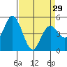 Petaluma River, Lakeville tide chart for Friday, March 29, 2024