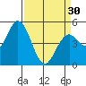 Petaluma River, Lakeville tide chart for Saturday, March 30, 2024