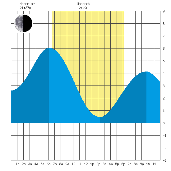Petaluma River, Lakeville tide chart for Sunday, March 3, 2024