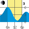 Petaluma River, Lakeville tide chart for Sunday, March 3, 2024