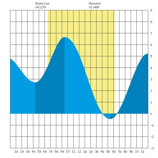 Petaluma River, Lakeville tide chart for Wednesday, March 6, 2024