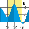 Petaluma River, Lakeville tide chart for Friday, March 8, 2024