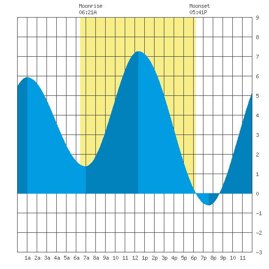 Petaluma River, Lakeville tide chart for Saturday, March 9, 2024