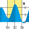 Petaluma River, Lakeville tide chart for Saturday, March 9, 2024