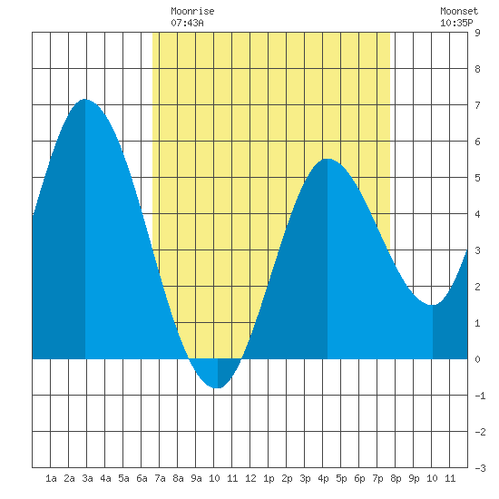 Petaluma River, Lakeville tide chart for Wednesday, April 10, 2024