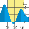 Petaluma River, Lakeville tide chart for Thursday, April 11, 2024