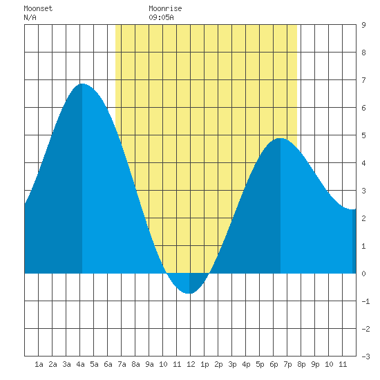 Petaluma River, Lakeville tide chart for Friday, April 12, 2024