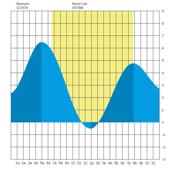 Petaluma River, Lakeville tide chart for Saturday, April 13, 2024