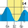 Petaluma River, Lakeville tide chart for Sunday, April 14, 2024