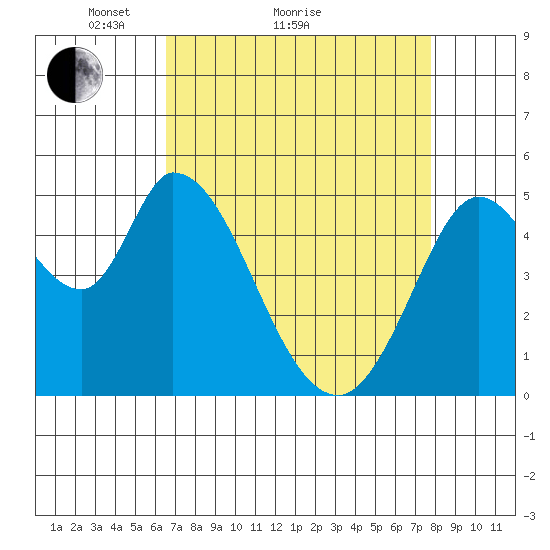 Petaluma River, Lakeville tide chart for Monday, April 15, 2024