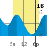 Petaluma River, Lakeville tide chart for Tuesday, April 16, 2024