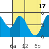 Petaluma River, Lakeville tide chart for Wednesday, April 17, 2024