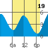 Petaluma River, Lakeville tide chart for Friday, April 19, 2024