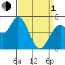 Petaluma River, Lakeville tide chart for Monday, April 1, 2024