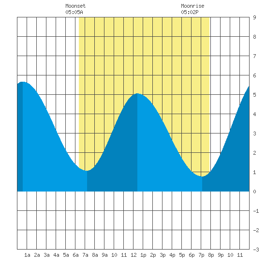 Petaluma River, Lakeville tide chart for Saturday, April 20, 2024