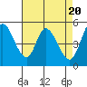 Petaluma River, Lakeville tide chart for Saturday, April 20, 2024