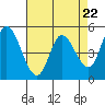 Petaluma River, Lakeville tide chart for Monday, April 22, 2024