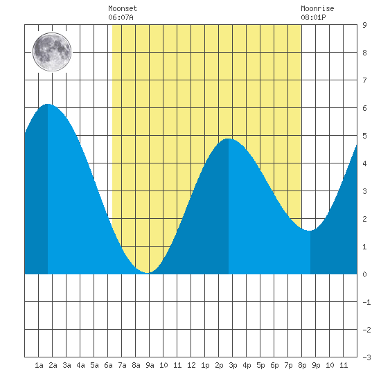 Petaluma River, Lakeville tide chart for Tuesday, April 23, 2024