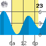 Petaluma River, Lakeville tide chart for Tuesday, April 23, 2024