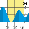 Petaluma River, Lakeville tide chart for Wednesday, April 24, 2024