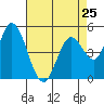 Petaluma River, Lakeville tide chart for Thursday, April 25, 2024