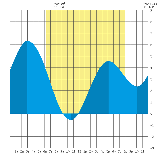 Petaluma River, Lakeville tide chart for Friday, April 26, 2024