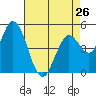 Petaluma River, Lakeville tide chart for Friday, April 26, 2024