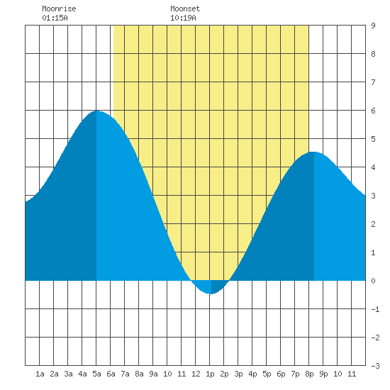 Petaluma River, Lakeville tide chart for Monday, April 29, 2024