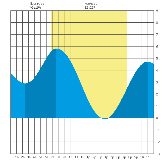 Petaluma River, Lakeville tide chart for Tuesday, April 2, 2024