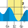 Petaluma River, Lakeville tide chart for Tuesday, April 2, 2024