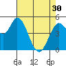 Petaluma River, Lakeville tide chart for Tuesday, April 30, 2024