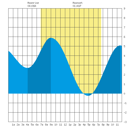 Petaluma River, Lakeville tide chart for Wednesday, April 3, 2024