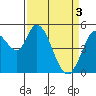 Petaluma River, Lakeville tide chart for Wednesday, April 3, 2024