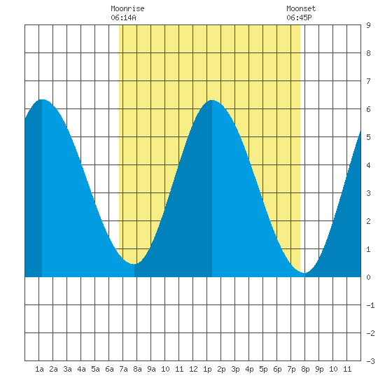 Petaluma River, Lakeville tide chart for Sunday, April 7, 2024