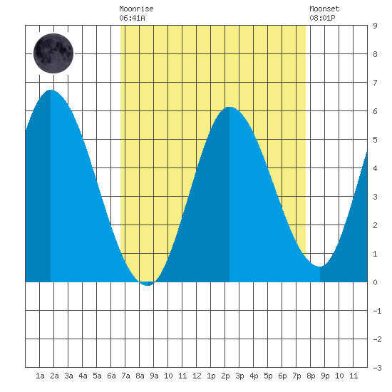 Petaluma River, Lakeville tide chart for Monday, April 8, 2024