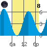 Petaluma River, Lakeville tide chart for Monday, April 8, 2024