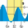 Petaluma River, Lakeville tide chart for Tuesday, April 9, 2024