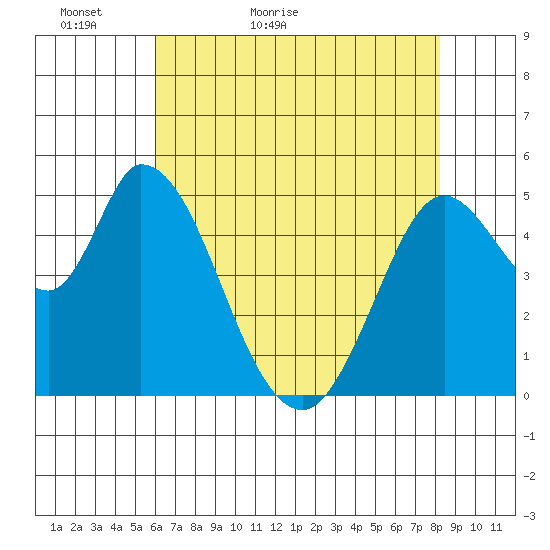 Petaluma River, Lakeville tide chart for Monday, May 13, 2024
