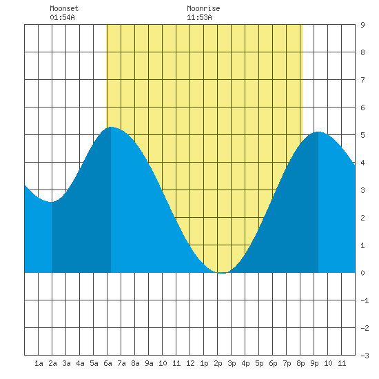 Petaluma River, Lakeville tide chart for Tuesday, May 14, 2024