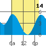 Petaluma River, Lakeville tide chart for Tuesday, May 14, 2024